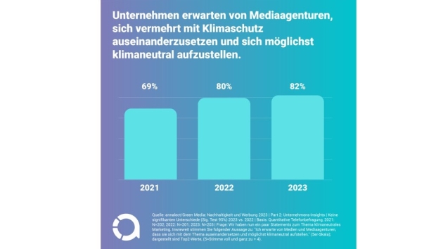 Quelle: Annalect/Green Media